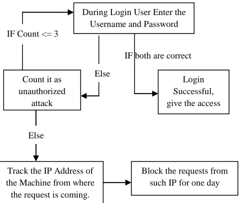 Fig 4: Flowchart to evaluate the working of proposed system. 
