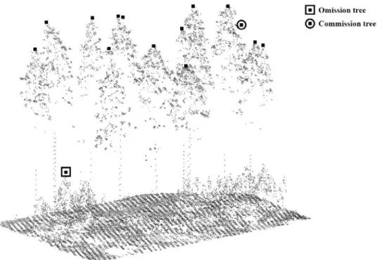 Figure 2. ITD auto -detected trees plotted with black solid squares. Omission tree marked  (shallow black square) from understorey
