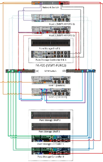 Figure 2. Component connectivity. 