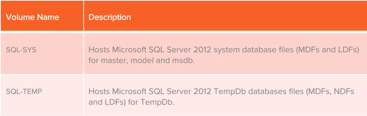 Table 5 details the configuration recommendations for hosting Microsoft SQL Server on Pure Storage  FlashArrays