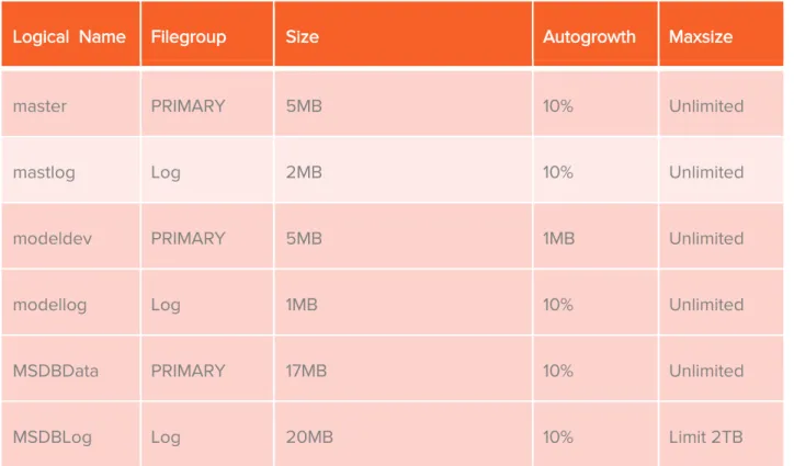 Table 5. SQL Server Volume Definition. 