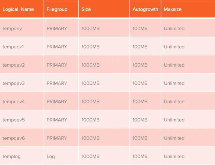 Table 7. Volume: SQL-TEMP 