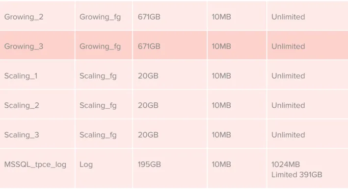 Table 8: Volume: SQL-USER 