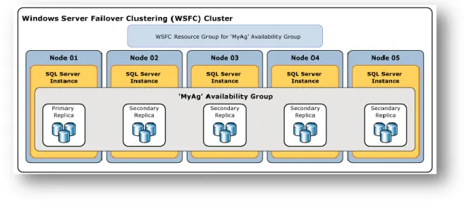 Figure 1 - Graphical overview of SQL Server AAG. Image source: http://msdn.microsoft.com/en-us/library/ff877884.aspx  