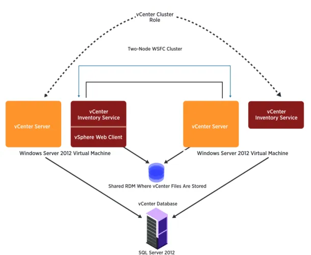 Figure 5. vCenter Server Components for Use with Windows Server Failover Cluster
