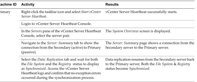 Table B- 2. Perform the following steps to verify that data is synchronized following Auto-switchover in a Pair configuration.