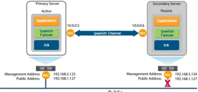 Figure 2: Communications Between Primary and Secondary Servers Ipswitch Channel