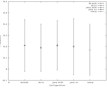 Figure 8: Results for query “Then why do not you give something useful to the people who are starving?”.(a) n point average precision