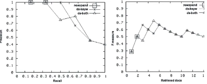 Figure 9: Results for query “Why do you not give something to people who needs?”.(a) n point average precision