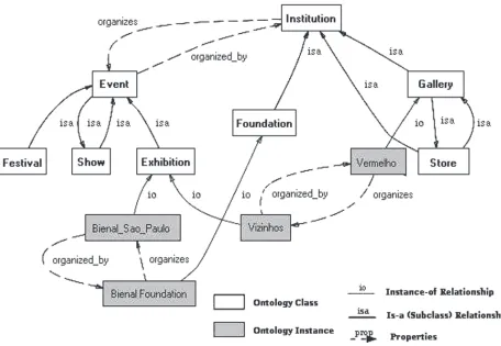 Figure 1: Ontology excerpt.