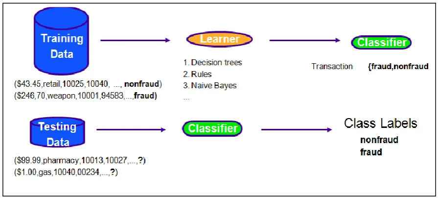 Figure 1.2: How cost-insensitive classification algorithms work (Fan et al., 2002). 