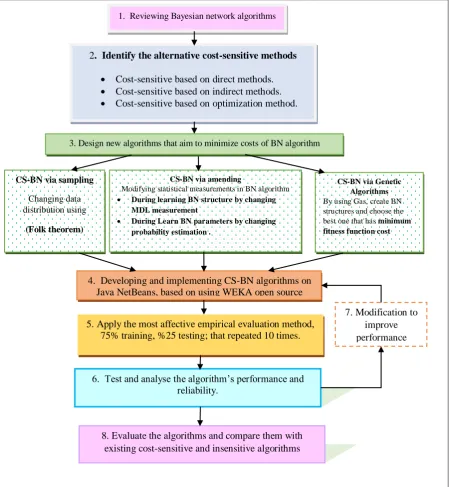 Figure 1.3: Research methodology. 