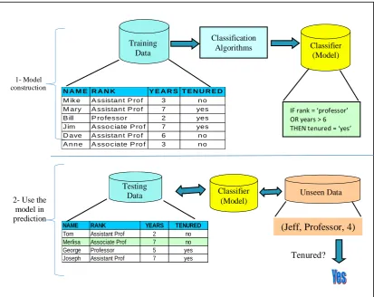 Figure 2.1: Classification process (Han et al., 2015). 