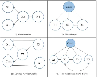 Figure 2.8: Bayesian network structures. 