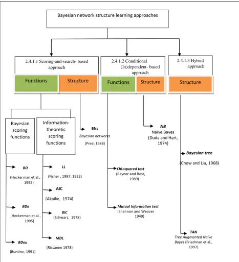 Figure 2.9 presents a diagram that shows some references under each category and is followed by a description of the main categories (Carvalho, 2009; Cheng and Greiner, 1999)