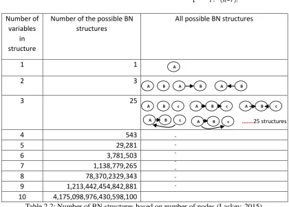 Table 2.2: Number of BN structures based on number of nodes (Laskey, 2015). 