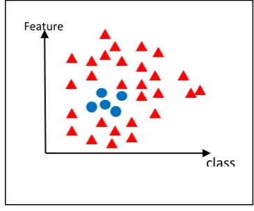 Figure 3.2: Imbalanced dataset . 