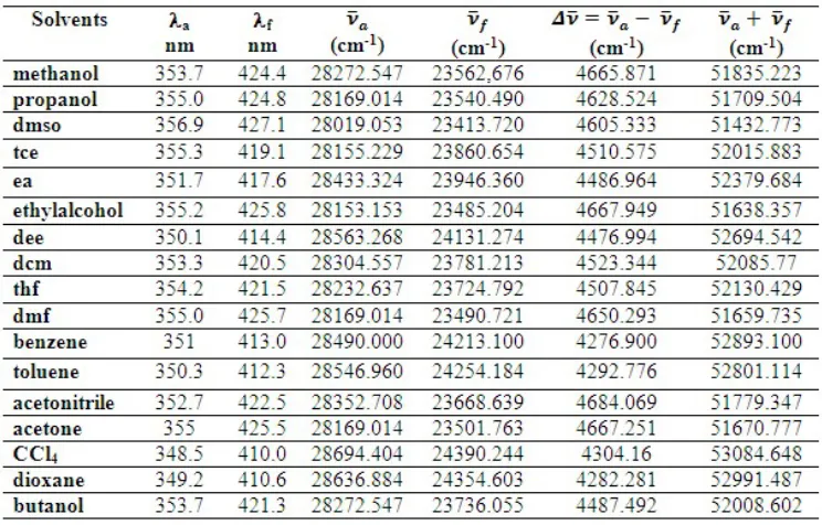 Table 1: Solvatochromic data of 5BAMC in different solvents 