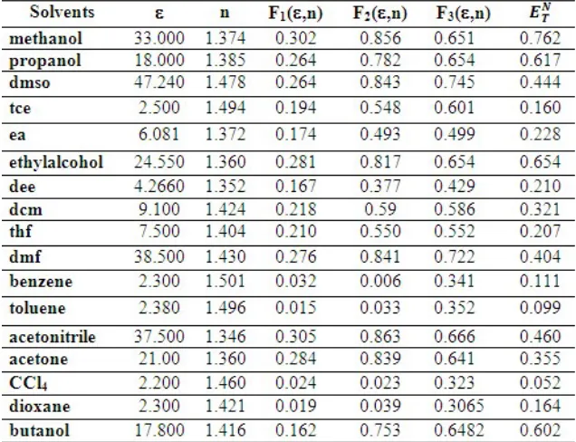 Table 3:  Calculated values of polarity functions 5BAMC 