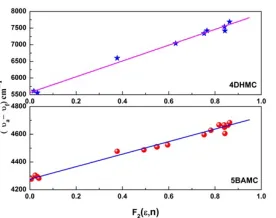 Figure 4 :  The variation of Stoke’s shift with F1 (, n) using Lippert equation for 5BAMC and 4DHMC  