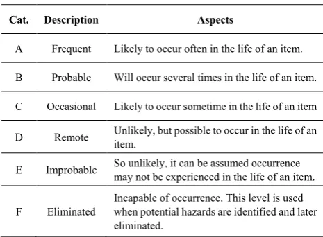 Table 1.  Probability Levels 