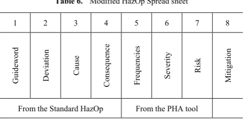 Table 6.  Modified HazOp Spread sheet 