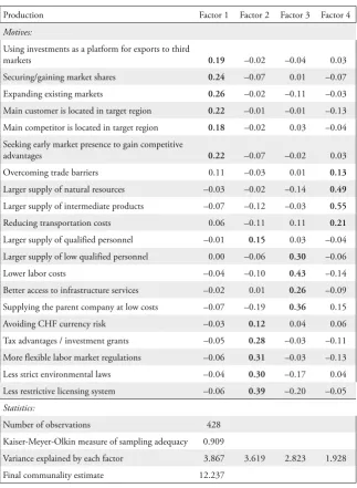 Table A.3: Principal Components Factor Analysis of Motives for Production-Oriented FDI (Rotated Factor Loadings; Factor Pattern Matrix)