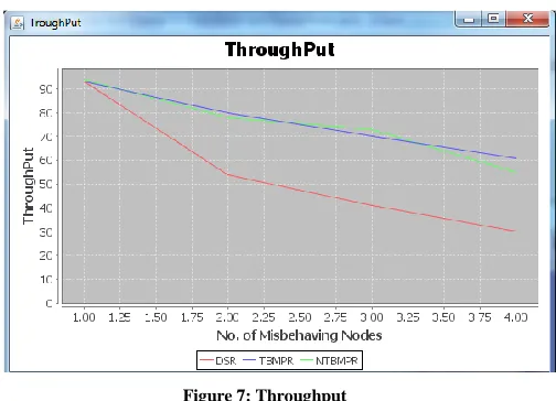 Figure 7: Throughput 