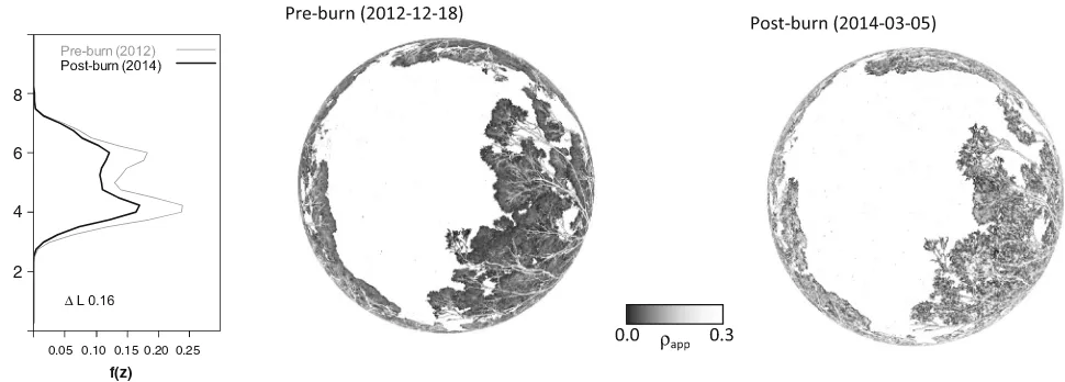 Fig. 2 Example TLS foliage profiles,reflectance, f(z), and hemispherical apparent ρapp, images showing canopy change (ΔL=0.16) in aeucalypt-dominated mallee low open woodland at Calperum-Chowilla,South Australia