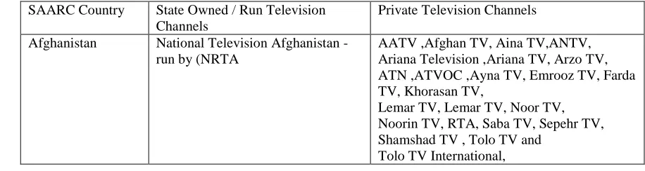 Table 1.0 Table Showing Television Channels in Afghanistan 
