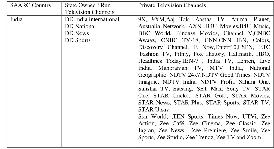 Table 1.4 Table Showing Television Channels in India 
