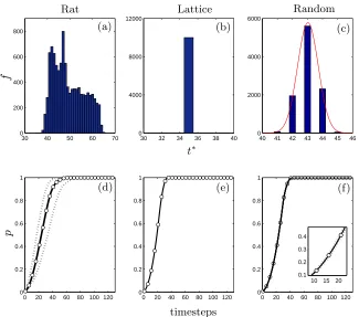 Figure 4. Simulation results indicating the variabil-ity in activation dynamics in each network