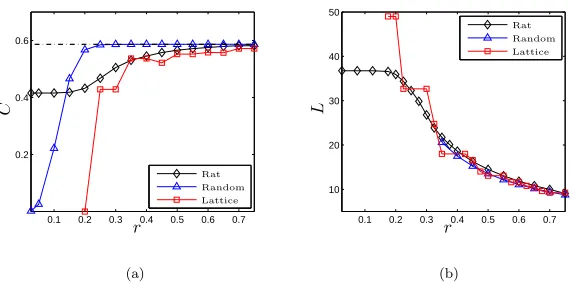 Figure 2. Network measures. The clustering coeﬃcientC and average path length L of each network plotted as afunction of the connectivity distance, r