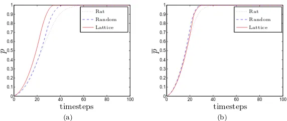 Figure 3. The evolution of the mean fraction of acti-vated nodes, p, in the rat network, random graphs andlattice for diﬀerent connectivity distances: (a) r = 0.35,(b) r = 0.5.
