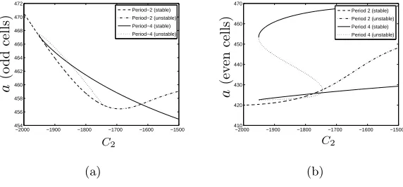 Figure 4: Bifurcation diagrams indicating how the period-4 pattern for ligand con-centration branches from the period-two solution under variation of C2 on (a) oddcells and (b) even cells