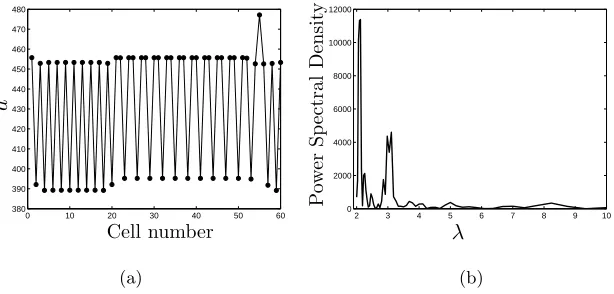 Figure 5: (a) A section of a numerical simulation run to steady state in a periodicline of 120 cells, in which λ = 2 and λ = 3 patterning modes are present
