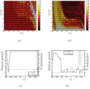 Figure 6: (a) The dominant pattern period in a region of A -F space, (b) the per-centage of the domain occupied by that pattern as a measure of its dominance, andthe dominant patterns for two representative values of free receptor upregulationtogether with