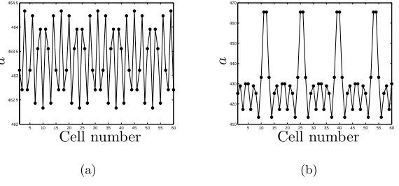 Figure 8: (a) Initial conditions corresponding to period λcomprising distortedλ = 2.8 demonstrating the = 14 periodicity on the discrete lattice, and (b) the eventualλ = 14 pattern λ = 5 and λ = 3 patterns.C2 = 0, C5/b∗ = 2.8; otherparameters as in Figure 2.