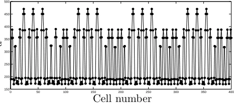 Figure 9: The steady-state ligand pattern resulting from an initial state with periodλ = 2√2 (truncated to 4 decimal places)