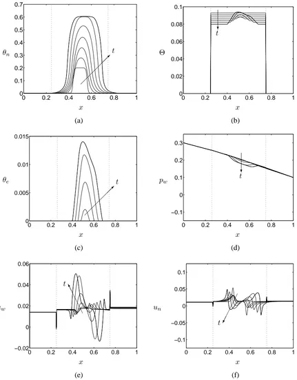 Figure 4: Illustrative plots of the evolution of (a) the cell volume fraction (θthe axial culture medium velocity (χvolume fraction (indicate the end points of the scaffold atvolume fraction dependent growth and degradation and uniform cell-scaffold intera