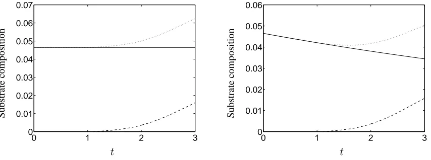 Figure 8: The evolution of the volume fraction of: the substrate,Θscaffold degradation rate, (dotted line); the ECM,θe(dashed line); and the PLLA scaffold,θs (solid line), over time for two different values of the PLLA ksd