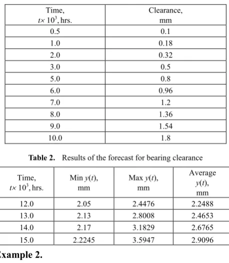 Table 2.  Results of the forecast for bearing clearance 