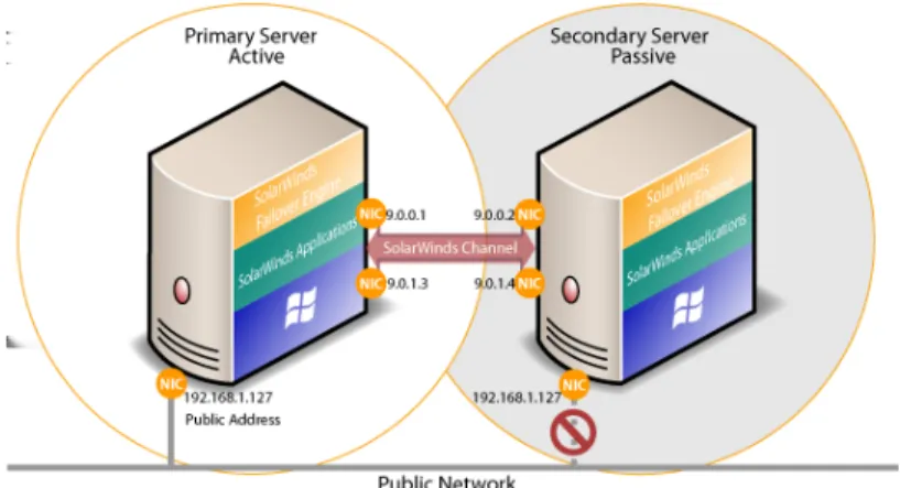 Figure 1: SolarWinds Failover Engine Network Configuration