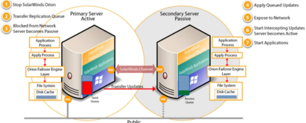 Figure 3: SolarWinds Failover Engine Switchover Process