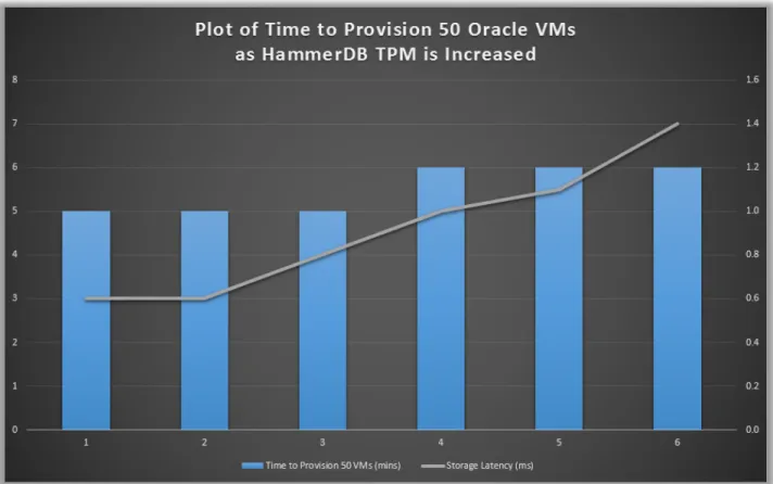 Figure	  12:	  DBaaS	  provisioning	  test	  with	  Oracle	   	   	  