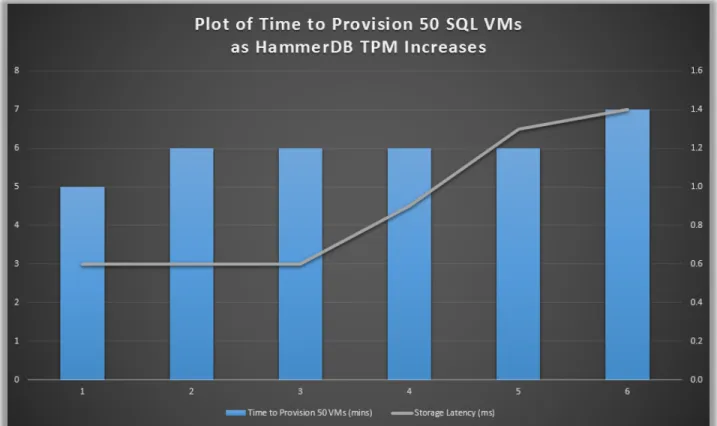 Figure	  13:	  DBaaS	  provisioning	  test	  with	  SQL	  Server	   	   	  