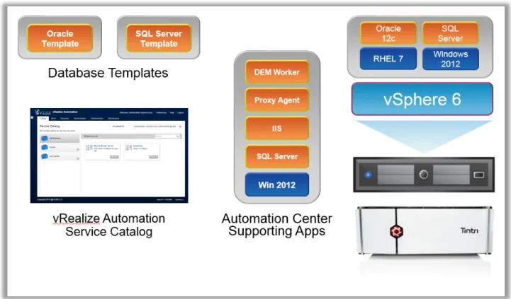 Figure	  1:	  DBaaS	  Deployment	  Architecture	   	   	  