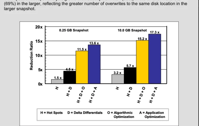 Figure 3: Bandwidth reduction, transmission of Oracle data and file system logs