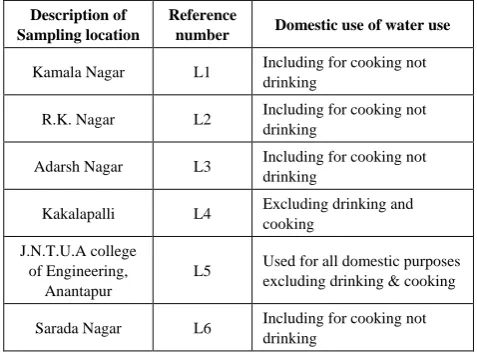 Table 1.  Details of the sampling locations and their use 
