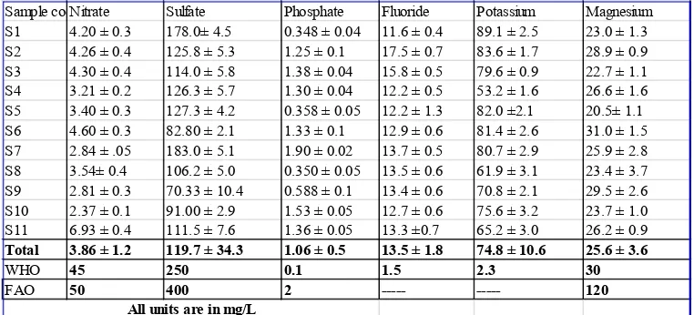 Table 4.  Mean concentration (mean ± SD in mg/L, n=6) of selected nutrients and major metal concentrations 